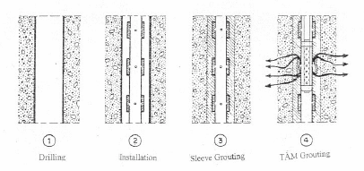 Spar Geo Infra uses advance and efficient techniques of grouting.